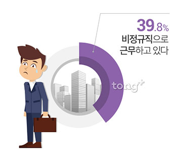 2030 직장인, 10명중 4명 '비정규직 근무'