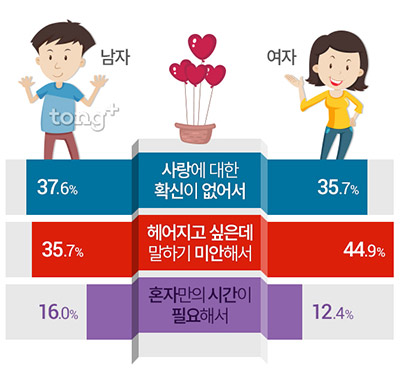 연인사이 '생각할 시간을 갖자'는 무슨 의미, 시간을 가진 후 관계 회복 가능성은?