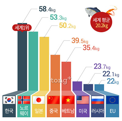한국인 수산물 섭취량 연간 58.4kg으로 세계 1위, 가장 좋아하는 생선은?