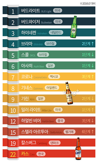 세계 맥주 브랜드 가치 1위 '버드라이트' 2위 '버드와이저', 한국 맥주는 몇 위?