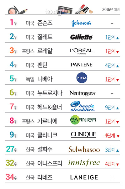 세계 화장품 브랜드 가치 1위 '존슨즈' 3위 '로레알', 한국 화장품은 몇 위?