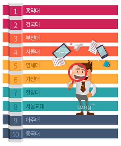 아르바이트 자리 많은 대학 TOP10, 3위 '부천대' 2위 '건국대'&hellip; 1위는?