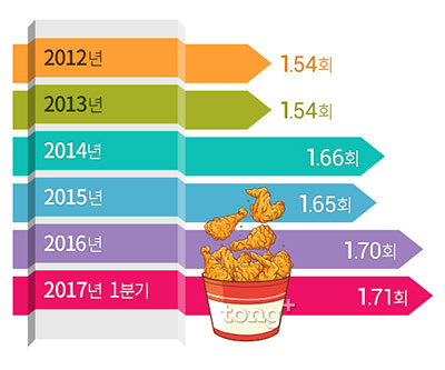 '국민 간식' 치킨, 한 달 평균 1.7회 섭취, 최근 5년간 치킨 소비 빈도?