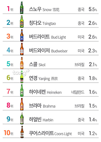 세계에서 가장 많이 팔린 맥주 40%는 중국산&hellip; 2위 '칭다오', 1위는?