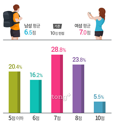 한국인 62% 국내보다 해외여행 선호, 해외여행 선택하는 이유?