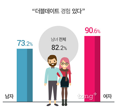 미혼남녀 82.2% 더블데이트 경험 있어, 더블데이트 장&middot;단점은 무엇일까?