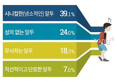 남녀 싫어하는 연인의 말투 1위 '시니컬한 말투', 연인에게 기대하는 말투는?