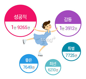 평창올림픽 가장 언급 많은 인물 1위는 '김연아'