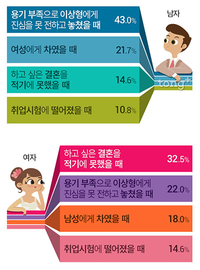 남자 살면서 자괴감 든 적 1위 '용기없어 이상형 놓쳤을 때', 여자는?