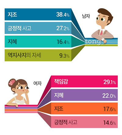 결혼 상대가 갖춰야 할 제1 덕목&hellip; 남자는 '지조', 여자는?