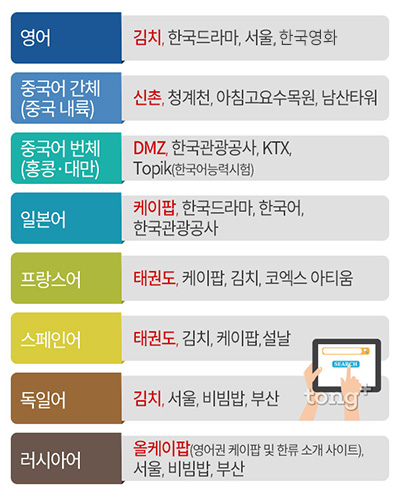 외국인 '한국' 하면 떠올리는 단어 '김치&middot;DMZ&middot;케이팝', 언어권별 주요 키워드?