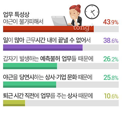 직장인 일주일 평균 2.5일 야근&hellip; 야근족 많은 기업과 직군, 직급은?