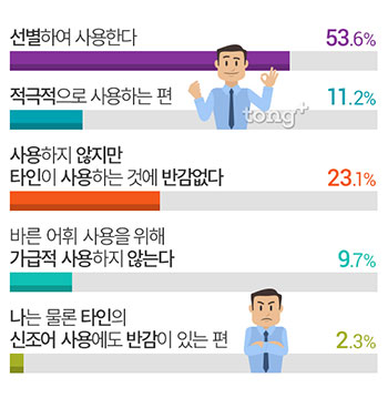 직장인이 꼽은 불쾌한 신조어 1위 '00충'