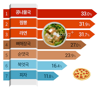 직장인 91% '음주 후 해장음식 섭취'&hellip; 선호 해장음식 2위 '짬뽕', 1위는?