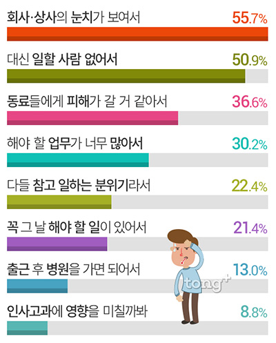 직장인 93% '아파도 못 쉰다', 아파도 출근한 이유는?