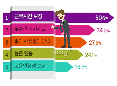 좋은 직장의 조건 1위 '근무시간 보장', 직장 선택 시 고려 사항 1위는?