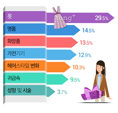 직장인 74% '나를 위해 선물해'&hellip; 나를 위한 선물 1위는 '옷', 선물 비용은?