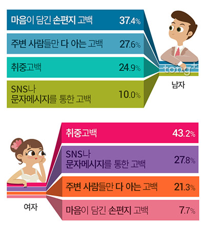 여자가 싫어하는 최악의 사랑 고백 1위 '취중고백', 남자는?