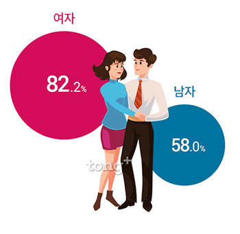 미혼남녀 70.8%, '연애운 사주 봤다'&hellip;여성 1위 '연애 중일 때' 남성은?
