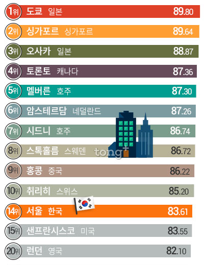 2017 세계에서 가장 안전한 도시&hellip; '서울' 14위 '싱가포르' 2위, 1위는?