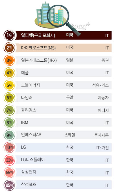 세계 최고 직장 TOP 10&hellip; 한국 기업 1위에 뽑힌 'LG', 다른 기업은?