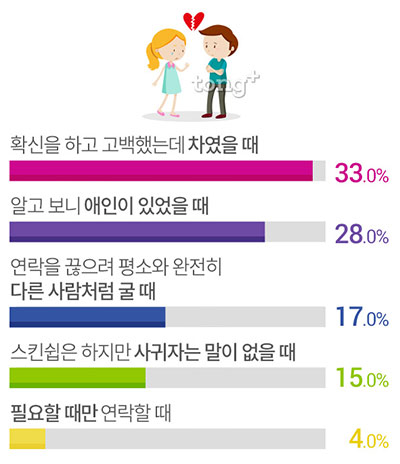 어장관리 당한 황당 경험 1위 '확신하고 고백했는데 차였을 때', 어장관리 구별법?