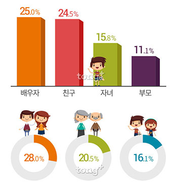 서울시민이 가장 듣고 싶은 말 1위&hellip;"사랑해"