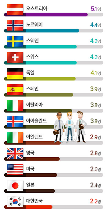 의사 수, OECD 국가 중 가장 적은 '한국'&hellip; 인구 1천명당 2.2명