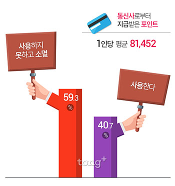 소비자 59.3%, '멤버십 포인트 사용 못해'&hellip;가장 큰 이유는?