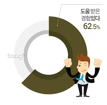 취준생 62.5%, 선배 도움 받아&hellip;가장 도움 받기 싫은 선배 유형은?