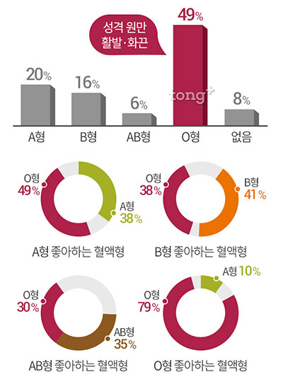 A형&middot;B형이 좋아하는 혈액형은 'O형', 한국인 가장 좋아하는 혈액형은?