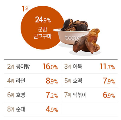 한국인 가장 좋아하는 겨울철 간식 2위 '붕어빵', 1위는?