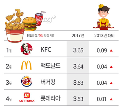 맛 '버거킹', 가격 'KFC'&hellip; 패스트푸드점 소비자 만족도 1위는?