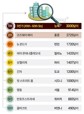 서울 '명동' 세계에서 임대료 높은 상권 8위&hellip;1위는?