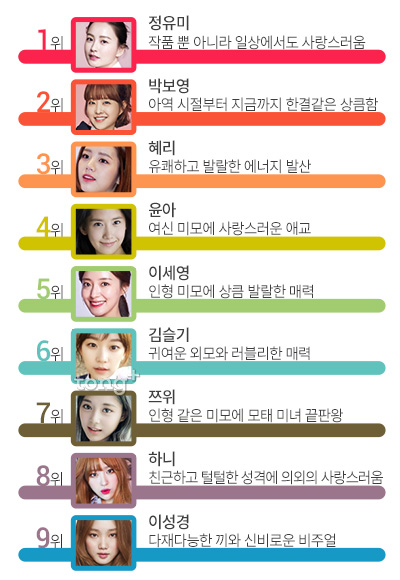 전 국민 녹이는 사랑스러운 스타 2위는 '박보영', 1위는?