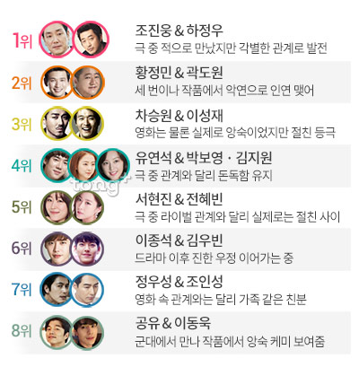 극 중 악연으로 만나 절친 된 스타 2위 '황정민&middot;곽도원', 1위는?