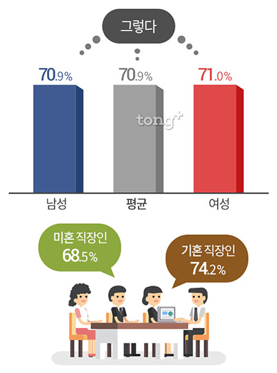 직장인 70% '늘 시간에 쫓겨', 타임푸어족이 포기한 것은?