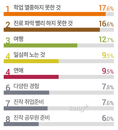 성인남녀 80% '과거로 돌아가고파', 가장 후회되는 일 1위는?