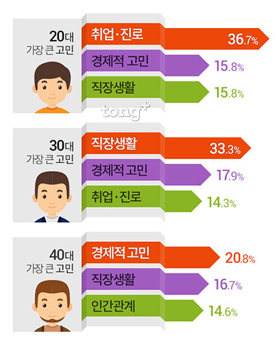 성인 81.6% '남에게 속마음 털어놓기 어려워', 연령대별 힘든 이유는?