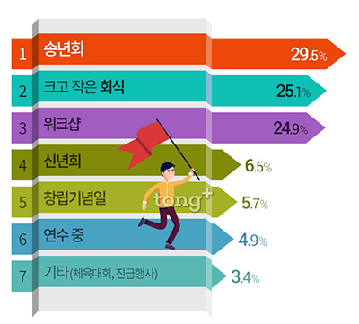 장기자랑 선보였던 사내 행사 1위 '송년회', 장기자랑에 대한 긍정과 부정적 기억?