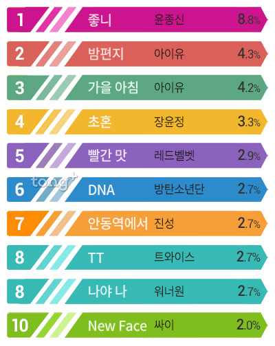 2017년 최고의 가요 1위 '좋니' 2위 '밤편지', 올해의 가요 TOP10?