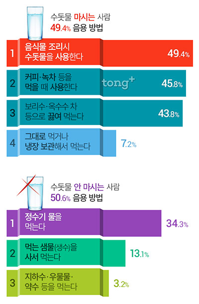 한국인 92% 수돗물 만족하지만, 절반은 수돗물 안 마셔&hellip; 수돗물 음용 실태?
