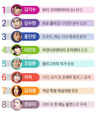 홍진영, 과감한 도전으로 대박 난 스타 3위 '작곡가 활동'&hellip; 1위는?