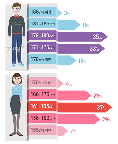 2030대는 키 큰 남녀 선호&hellip; 여자는 161~165cm, 남자는?