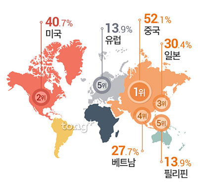 해외 취업 수요가 많은 나라 1위는 '중국', 구직자가 선호하는 해외 취업 국가는?
