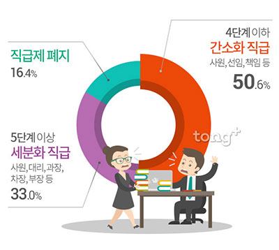 직장인 절반 이상 '간소화 직급 원해', 직장 내 직급체계 만족도는?