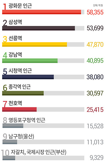 국내 최고 상권 3위 '선릉역' 2위 '삼성역'&hellip;1위는?