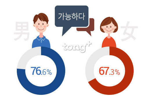 예비 신랑신부가 꿈꾸는 결혼식&hellip;여성 '하우스웨딩', 남성은?