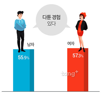 커플 모임에 부담감 느낀 경험 51%, 커플 모임을 하는 이유는?