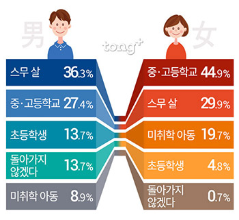 다시 돌아가고 싶은 시절 1위, 여성은 '중&middot;고등학생 시절'&hellip;남성은?